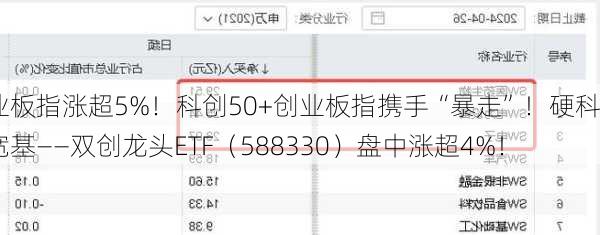 创业板指涨超5%！科创50+创业板指携手“暴走”！硬科技宽基——双创龙头ETF（588330）盘中涨超4%！