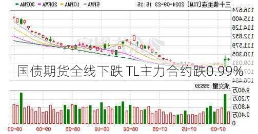 国债期货全线下跌 TL主力合约跌0.99%