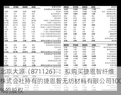 北京大源（871126）：拟购买捷恩智纤维株式会社持有的捷恩智无纺材料有限公司100%的股权