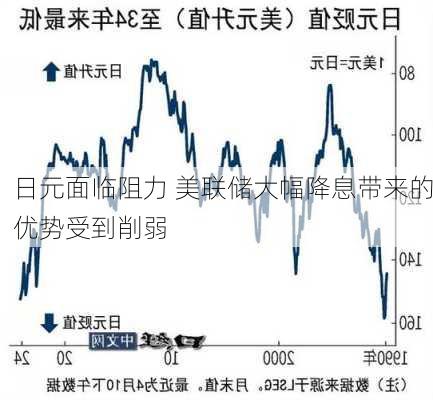 日元面临阻力 美联储大幅降息带来的优势受到削弱