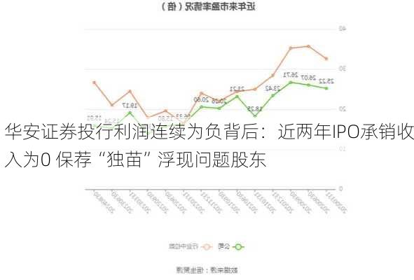 华安证券投行利润连续为负背后：近两年IPO承销收入为0 保荐“独苗”浮现问题股东