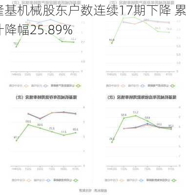 隆基机械股东户数连续17期下降 累计降幅25.89%