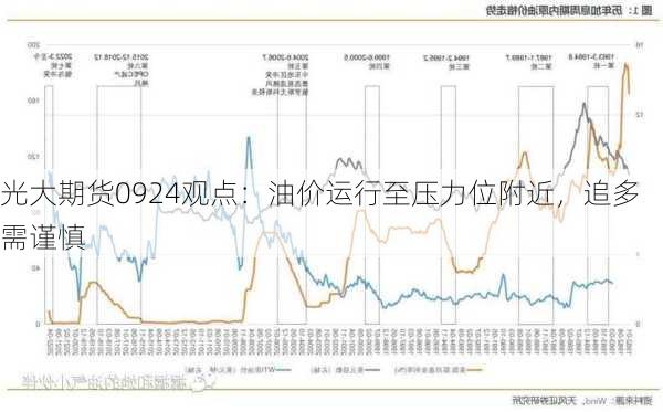 光大期货0924观点：油价运行至压力位附近，追多需谨慎