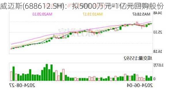 威迈斯(688612.SH)：拟5000万元-1亿元回购股份