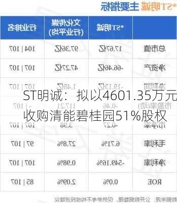 ST明诚：拟以4601.35万元收购清能碧桂园51%股权