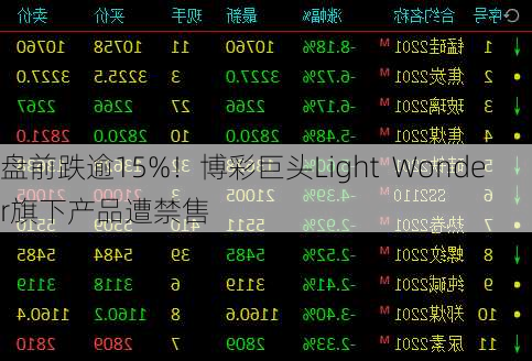 盘前跌逾15%！博彩巨头Light  Wonder旗下产品遭禁售