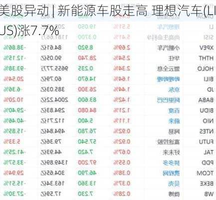 美股异动 | 新能源车股走高 理想汽车(LI.US)涨7.7%