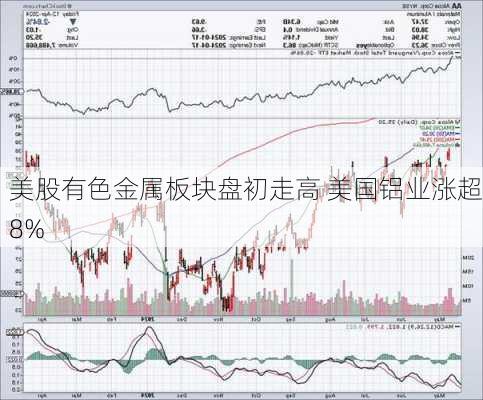 美股有色金属板块盘初走高 美国铝业涨超8%