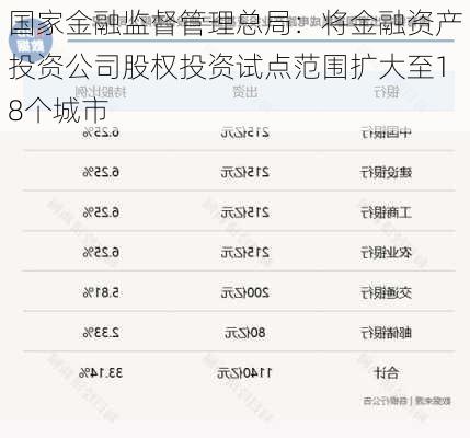 国家金融监督管理总局：将金融资产投资公司股权投资试点范围扩大至18个城市