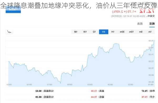 全球降息潮叠加地缘冲突恶化，油价从三年低点反弹