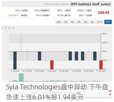 Syla Technologies盘中异动 下午盘急速上涨6.01%报1.94美元