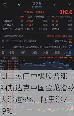 周二热门中概股普涨 纳斯达克中国金龙指数大涨逾9%，阿里涨7.9%