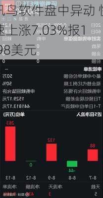 讯鸟软件盘中异动 快速上涨7.03%报1.98美元