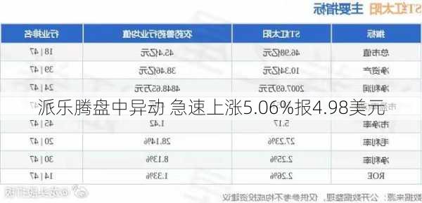 派乐腾盘中异动 急速上涨5.06%报4.98美元