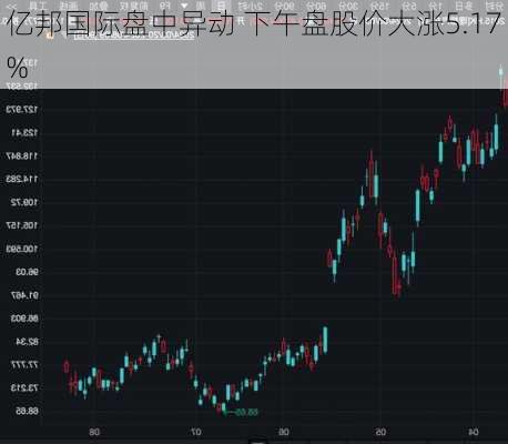 亿邦国际盘中异动 下午盘股价大涨5.17%