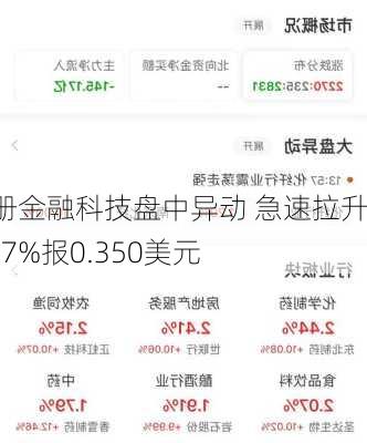 富册金融科技盘中异动 急速拉升6.97%报0.350美元