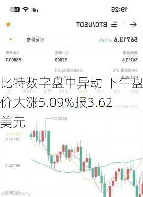 比特数字盘中异动 下午盘股价大涨5.09%报3.62美元