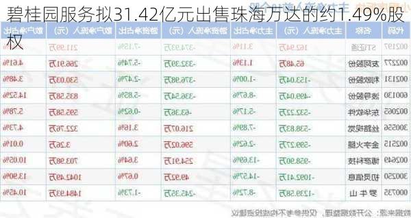 碧桂园服务拟31.42亿元出售珠海万达的约1.49%股权