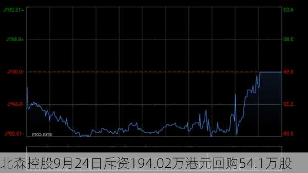 北森控股9月24日斥资194.02万港元回购54.1万股