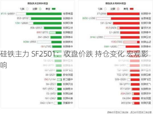 硅铁主力 SF2501：收盘价跌 持仓变化 宏观影响