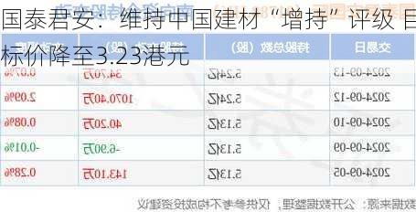 国泰君安：维持中国建材“增持”评级 目标价降至3.23港元