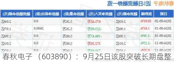 春秋电子 （603890）：9月25日该股突破长期盘整