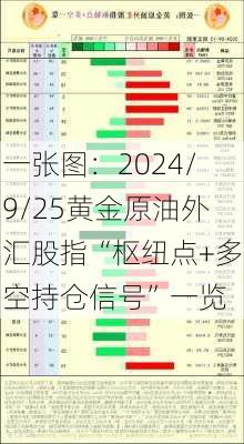 一张图：2024/9/25黄金原油外汇股指“枢纽点+多空持仓信号”一览