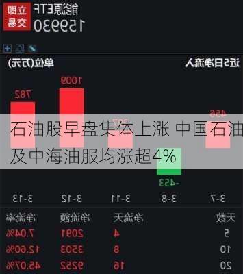 石油股早盘集体上涨 中国石油及中海油服均涨超4%