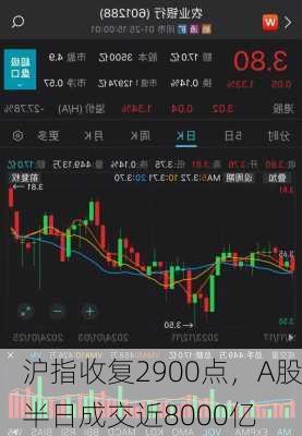 沪指收复2900点，A股半日成交近8000亿