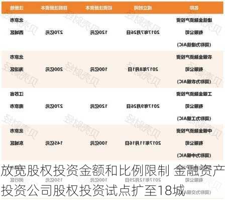 放宽股权投资金额和比例限制 金融资产投资公司股权投资试点扩至18城