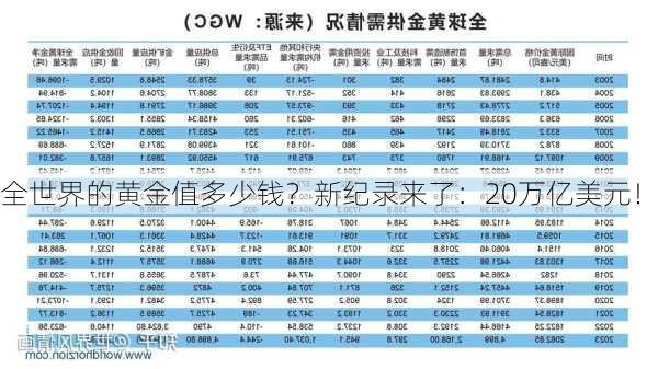 全世界的黄金值多少钱？新纪录来了：20万亿美元！