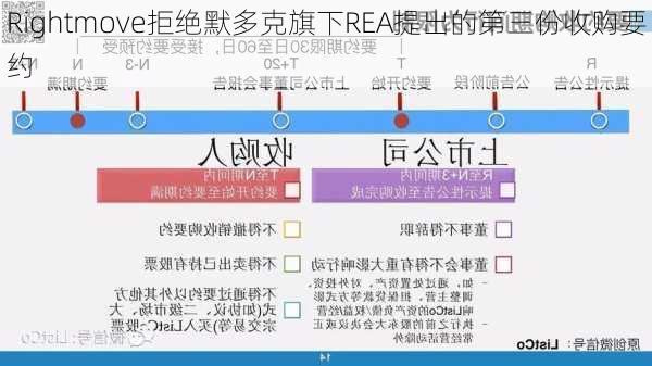 Rightmove拒绝默多克旗下REA提出的第三份收购要约