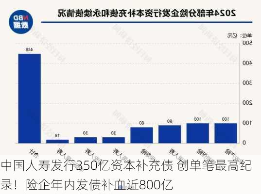 中国人寿发行350亿资本补充债 创单笔最高纪录！险企年内发债补血近800亿