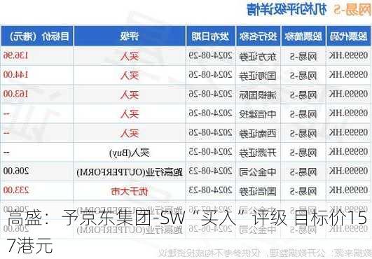 高盛：予京东集团-SW“买入”评级 目标价157港元