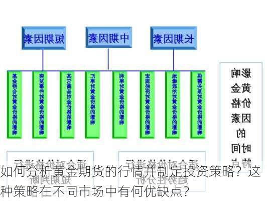 如何分析黄金期货的行情并制定投资策略？这种策略在不同市场中有何优缺点？