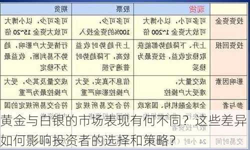 黄金与白银的市场表现有何不同？这些差异如何影响投资者的选择和策略？