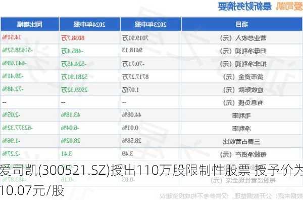 爱司凯(300521.SZ)授出110万股限制性股票 授予价为10.07元/股