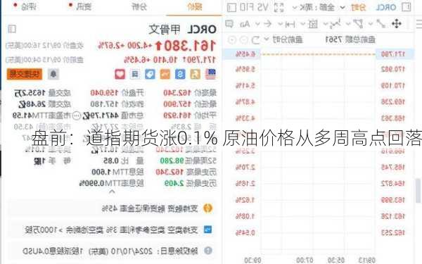 盘前：道指期货涨0.1% 原油价格从多周高点回落