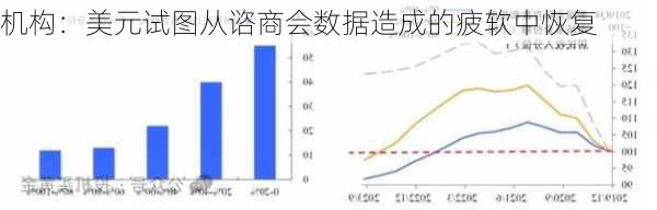 机构：美元试图从谘商会数据造成的疲软中恢复