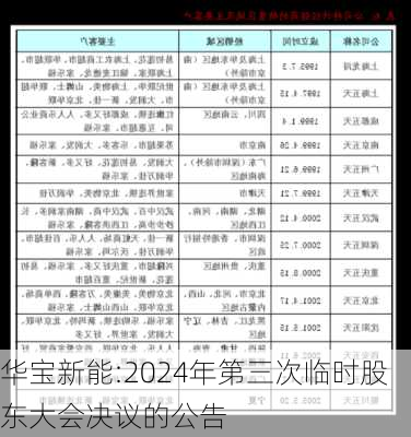 华宝新能:2024年第三次临时股东大会决议的公告