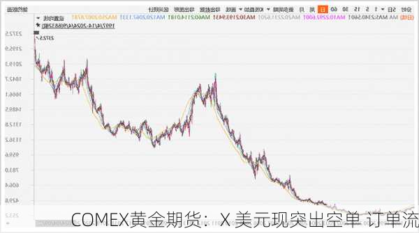 COMEX黄金期货：X 美元现突出空单 订单流