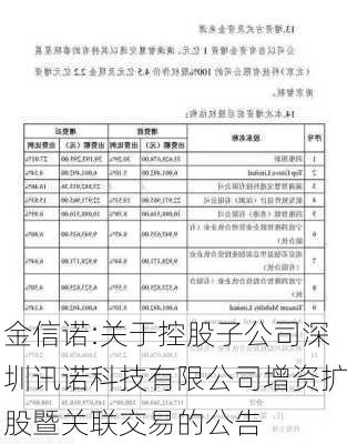 金信诺:关于控股子公司深圳讯诺科技有限公司增资扩股暨关联交易的公告