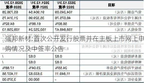 强邦新材:首次公开发行股票并在主板上市网上申购情况及中签率公告