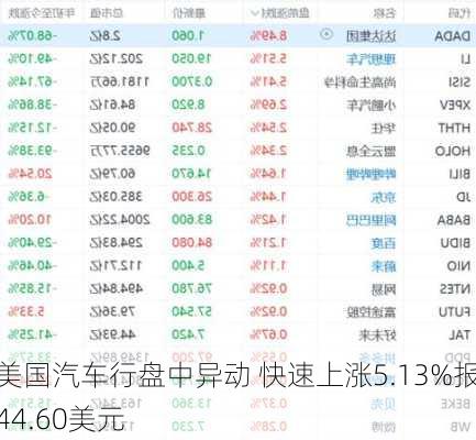 美国汽车行盘中异动 快速上涨5.13%报44.60美元