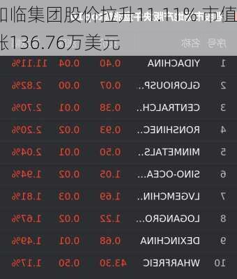 知临集团股价拉升11.11% 市值涨136.76万美元