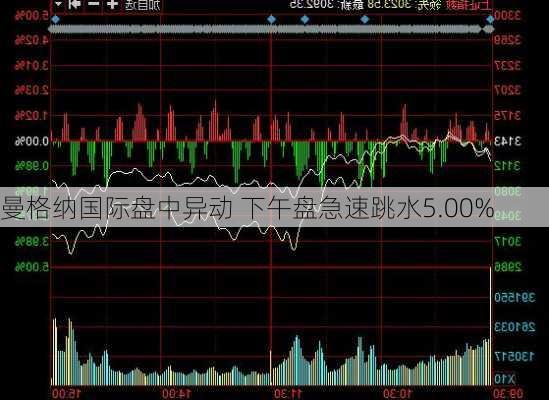 曼格纳国际盘中异动 下午盘急速跳水5.00%