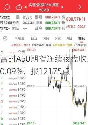 富时A50期指连续夜盘收跌0.09%，报12175点