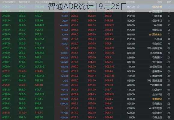 智通ADR统计 | 9月26日