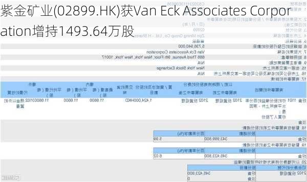 紫金矿业(02899.HK)获Van Eck Associates Corporation增持1493.64万股