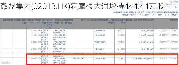 微盟集团(02013.HK)获摩根大通增持444.44万股